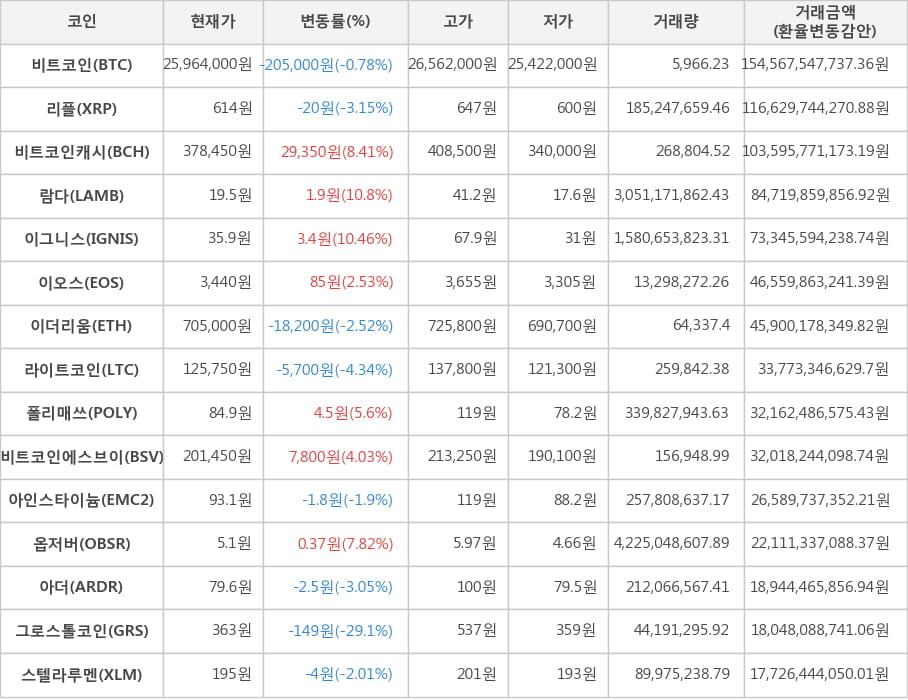 비트코인, 리플, 비트코인캐시, 람다, 이그니스, 이오스, 이더리움, 라이트코인, 폴리매쓰, 비트코인에스브이, 아인스타이늄, 옵저버, 아더, 그로스톨코인, 스텔라루멘