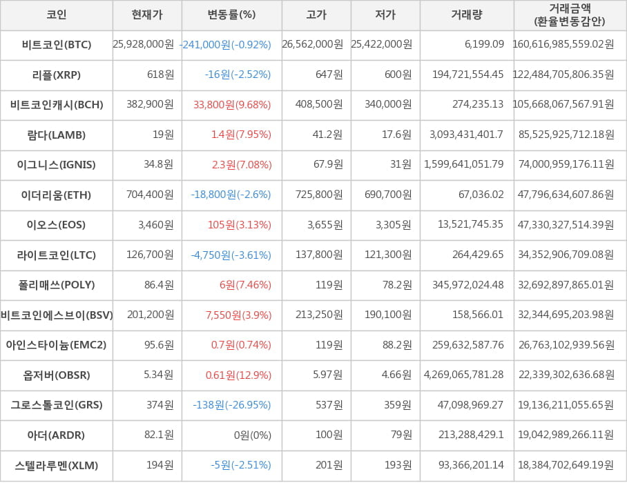 비트코인, 리플, 비트코인캐시, 람다, 이그니스, 이더리움, 이오스, 라이트코인, 폴리매쓰, 비트코인에스브이, 아인스타이늄, 옵저버, 그로스톨코인, 아더, 스텔라루멘