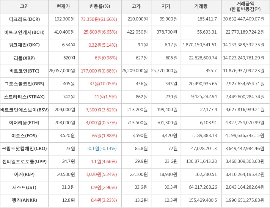 비트코인, 디크레드, 비트코인캐시, 쿼크체인, 리플, 그로스톨코인, 스트라티스, 비트코인에스브이, 이더리움, 이오스, 크립토닷컴체인, 센티넬프로토콜, 어거, 저스트, 앵커