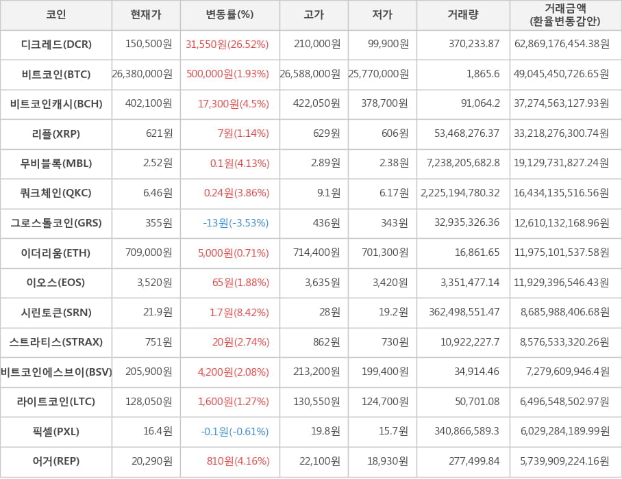 비트코인, 디크레드, 비트코인캐시, 리플, 무비블록, 쿼크체인, 그로스톨코인, 이더리움, 이오스, 시린토큰, 스트라티스, 비트코인에스브이, 라이트코인, 픽셀, 어거