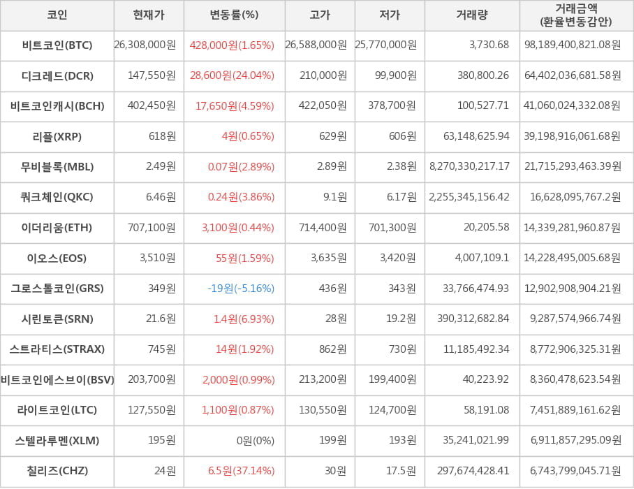 비트코인, 디크레드, 비트코인캐시, 리플, 무비블록, 쿼크체인, 이더리움, 이오스, 그로스톨코인, 시린토큰, 스트라티스, 비트코인에스브이, 라이트코인, 스텔라루멘, 칠리즈