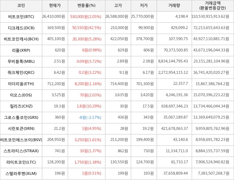 비트코인, 디크레드, 비트코인캐시, 리플, 무비블록, 쿼크체인, 이더리움, 이오스, 칠리즈, 그로스톨코인, 시린토큰, 비트코인에스브이, 스트라티스, 라이트코인, 스텔라루멘