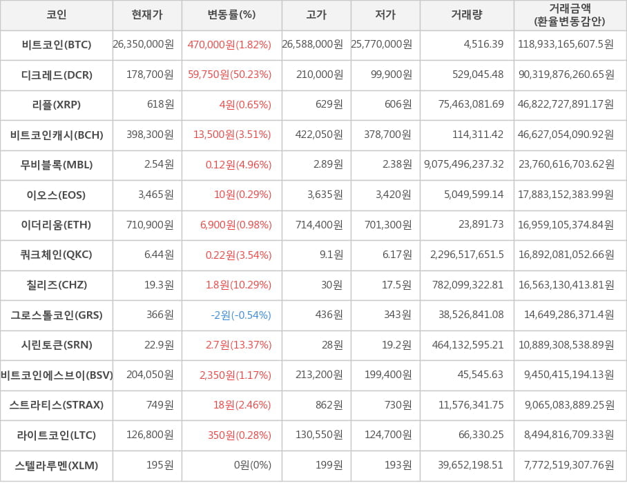 비트코인, 디크레드, 리플, 비트코인캐시, 무비블록, 이오스, 이더리움, 쿼크체인, 칠리즈, 그로스톨코인, 시린토큰, 비트코인에스브이, 스트라티스, 라이트코인, 스텔라루멘