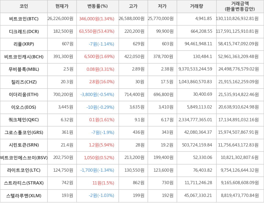 비트코인, 디크레드, 리플, 비트코인캐시, 무비블록, 칠리즈, 이더리움, 이오스, 쿼크체인, 그로스톨코인, 시린토큰, 비트코인에스브이, 라이트코인, 스트라티스, 스텔라루멘