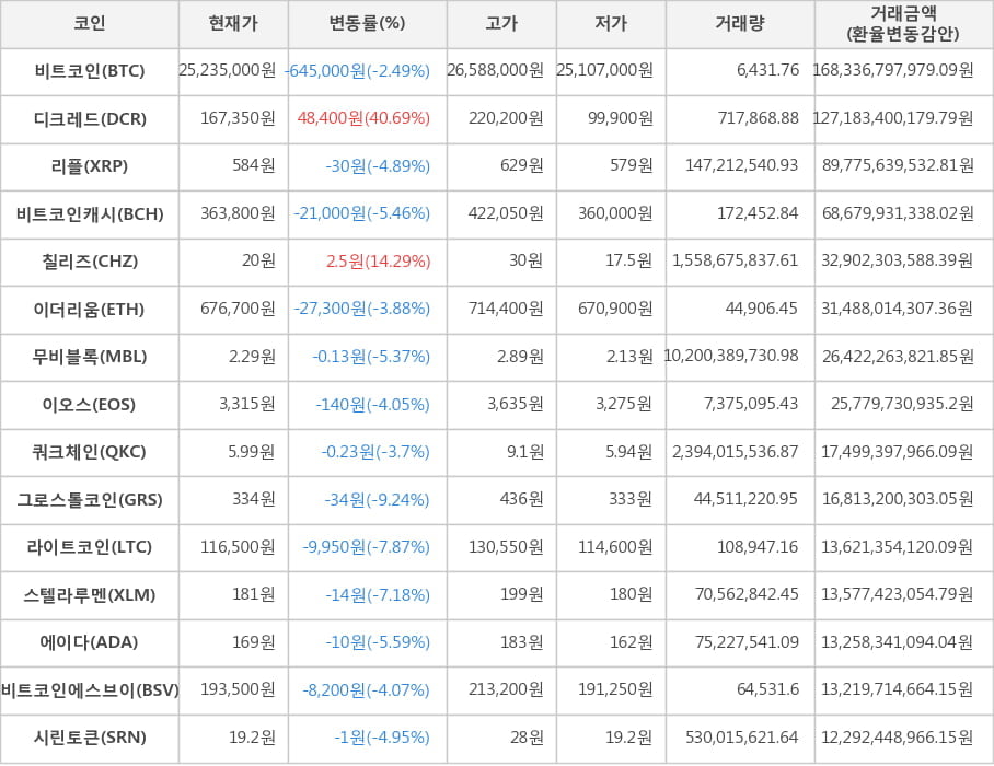 비트코인, 디크레드, 리플, 비트코인캐시, 칠리즈, 이더리움, 무비블록, 이오스, 쿼크체인, 그로스톨코인, 라이트코인, 스텔라루멘, 에이다, 비트코인에스브이, 시린토큰