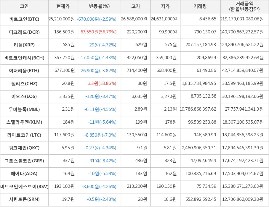 비트코인, 디크레드, 리플, 비트코인캐시, 이더리움, 칠리즈, 이오스, 무비블록, 스텔라루멘, 라이트코인, 쿼크체인, 그로스톨코인, 에이다, 비트코인에스브이, 시린토큰