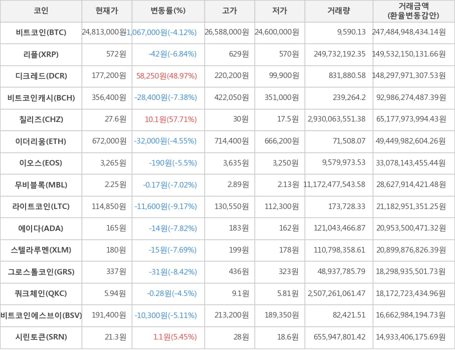 비트코인, 리플, 디크레드, 비트코인캐시, 칠리즈, 이더리움, 이오스, 무비블록, 라이트코인, 에이다, 스텔라루멘, 그로스톨코인, 쿼크체인, 비트코인에스브이, 시린토큰