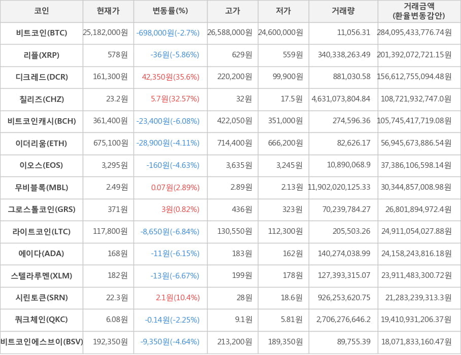 비트코인, 리플, 디크레드, 칠리즈, 비트코인캐시, 이더리움, 이오스, 무비블록, 그로스톨코인, 라이트코인, 에이다, 스텔라루멘, 시린토큰, 쿼크체인, 비트코인에스브이