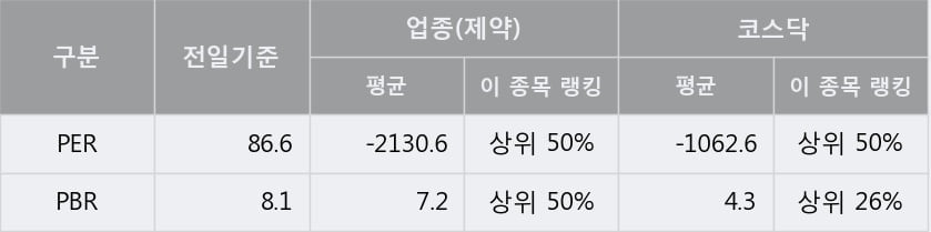 '인트론바이오' 52주 신고가 경신, 단기·중기 이평선 정배열로 상승세