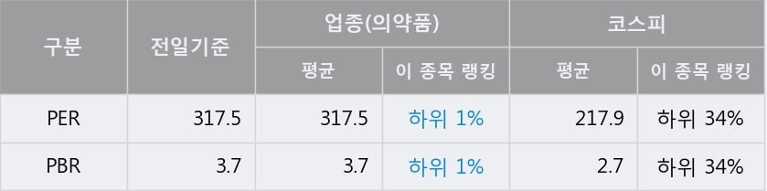 '대웅제약' 52주 신고가 경신, 전일 종가 기준 PER 317.5배, PBR 3.7배, 업종대비 저PER