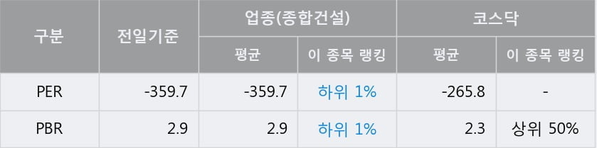 '동신건설' 52주 신고가 경신, 단기·중기 이평선 정배열로 상승세