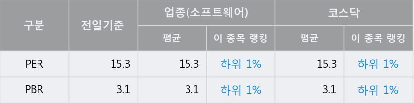 '토탈소프트' 52주 신고가 경신, 단기·중기 이평선 정배열로 상승세