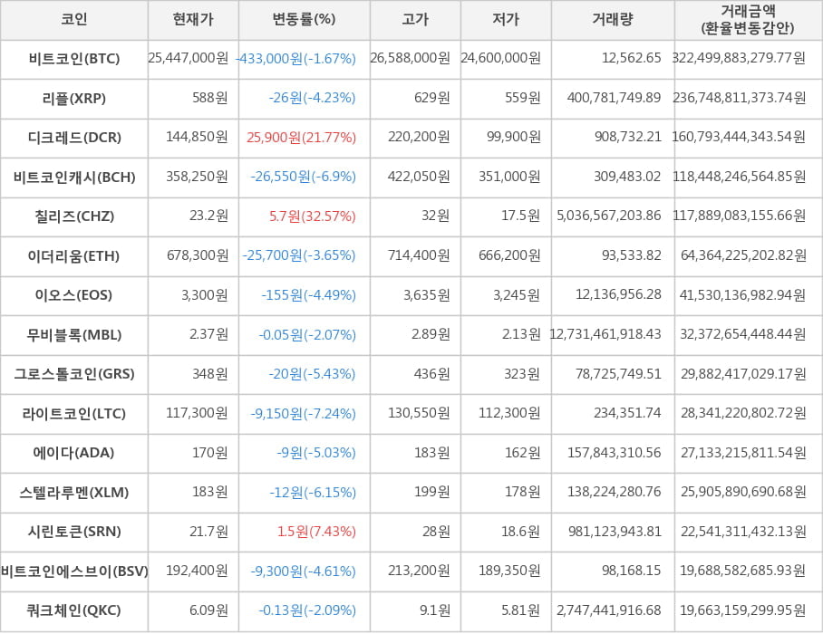 비트코인, 리플, 디크레드, 비트코인캐시, 칠리즈, 이더리움, 이오스, 무비블록, 그로스톨코인, 라이트코인, 에이다, 스텔라루멘, 시린토큰, 비트코인에스브이, 쿼크체인