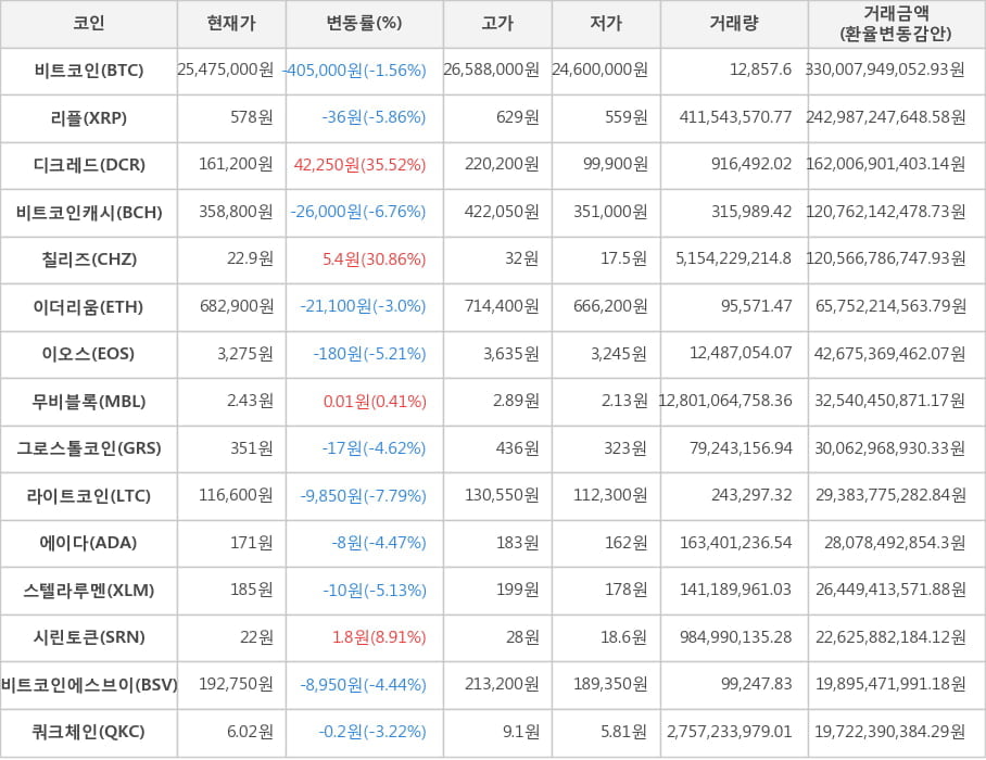 비트코인, 리플, 디크레드, 비트코인캐시, 칠리즈, 이더리움, 이오스, 무비블록, 그로스톨코인, 라이트코인, 에이다, 스텔라루멘, 시린토큰, 비트코인에스브이, 쿼크체인