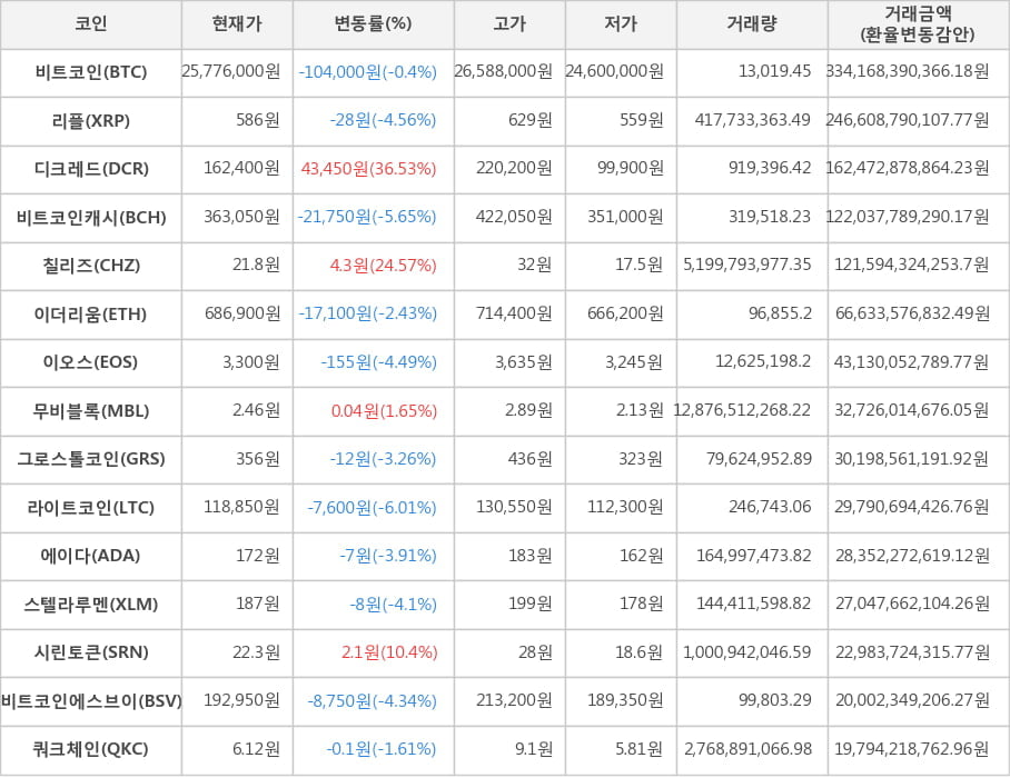 비트코인, 리플, 디크레드, 비트코인캐시, 칠리즈, 이더리움, 이오스, 무비블록, 그로스톨코인, 라이트코인, 에이다, 스텔라루멘, 시린토큰, 비트코인에스브이, 쿼크체인