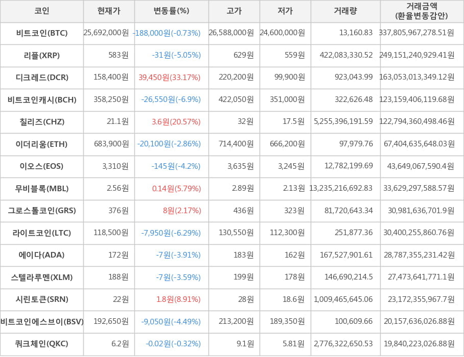 비트코인, 리플, 디크레드, 비트코인캐시, 칠리즈, 이더리움, 이오스, 무비블록, 그로스톨코인, 라이트코인, 에이다, 스텔라루멘, 시린토큰, 비트코인에스브이, 쿼크체인