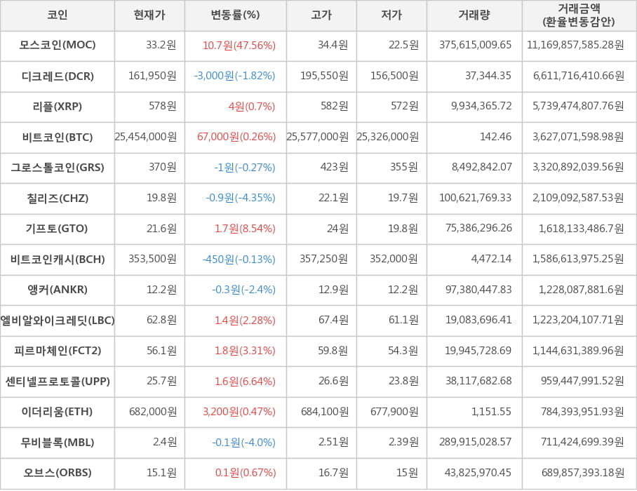 비트코인, 모스코인, 디크레드, 리플, 그로스톨코인, 칠리즈, 기프토, 비트코인캐시, 앵커, 엘비알와이크레딧, 피르마체인, 센티넬프로토콜, 이더리움, 무비블록, 오브스