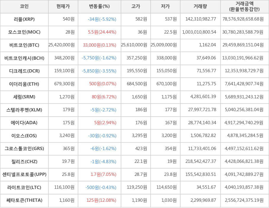 비트코인, 리플, 모스코인, 비트코인캐시, 디크레드, 이더리움, 세럼, 스텔라루멘, 에이다, 이오스, 그로스톨코인, 칠리즈, 센티넬프로토콜, 라이트코인, 쎄타토큰