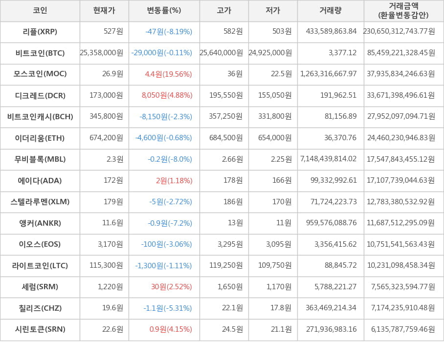 비트코인, 리플, 모스코인, 디크레드, 비트코인캐시, 이더리움, 무비블록, 에이다, 스텔라루멘, 앵커, 이오스, 라이트코인, 세럼, 칠리즈, 시린토큰