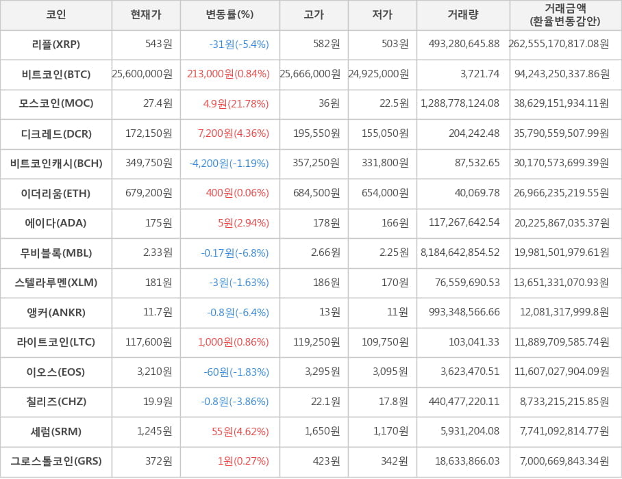 비트코인, 리플, 모스코인, 디크레드, 비트코인캐시, 이더리움, 에이다, 무비블록, 스텔라루멘, 앵커, 라이트코인, 이오스, 칠리즈, 세럼, 그로스톨코인