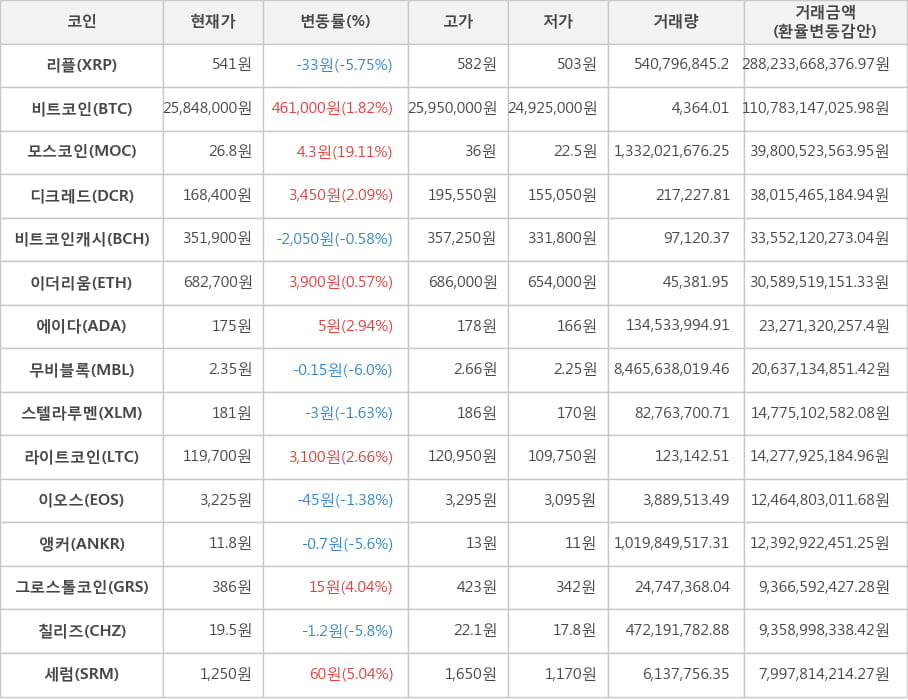 비트코인, 리플, 모스코인, 디크레드, 비트코인캐시, 이더리움, 에이다, 무비블록, 스텔라루멘, 라이트코인, 이오스, 앵커, 그로스톨코인, 칠리즈, 세럼