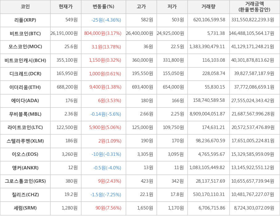 비트코인, 리플, 모스코인, 비트코인캐시, 디크레드, 이더리움, 에이다, 무비블록, 라이트코인, 스텔라루멘, 이오스, 앵커, 그로스톨코인, 칠리즈, 세럼