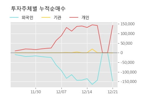 '프리엠스' 52주 신고가 경신, 주가 조정 중, 단기·중기 이평선 정배열