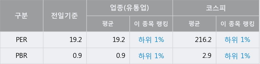 '삼성물산' 52주 신고가 경신, 전일 종가 기준 PER 19.2배, PBR 0.9배, 업종대비 저PER