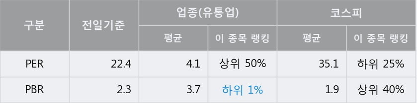 '동서' 52주 신고가 경신, 단기·중기 이평선 정배열로 상승세