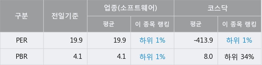 '토탈소프트' 52주 신고가 경신, 전일 종가 기준 PER 19.9배, PBR 4.1배, 업종대비 저PER