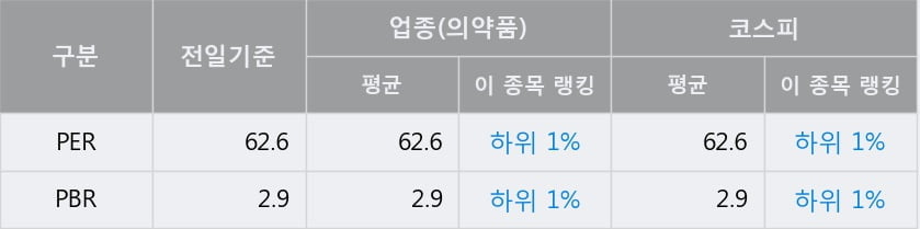 '경보제약' 52주 신고가 경신, 전일 종가 기준 PER 62.6배, PBR 2.9배, 업종대비 저PER