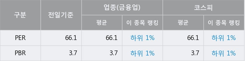 '대웅' 52주 신고가 경신, 전일 종가 기준 PER 66.1배, PBR 3.7배, 업종대비 저PER