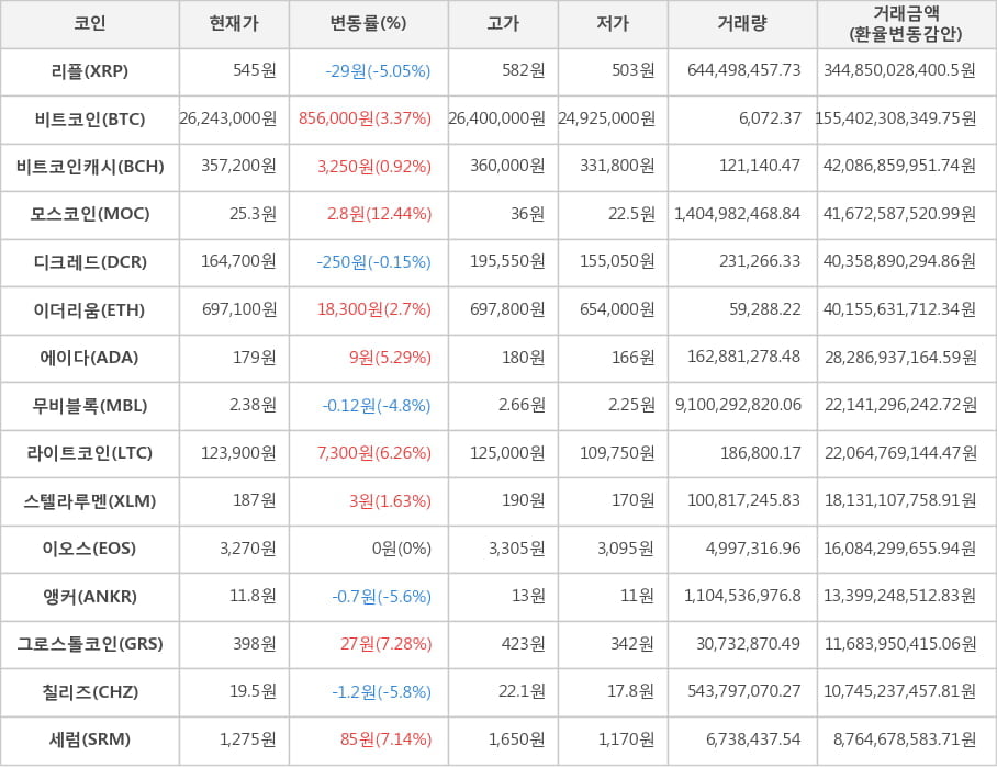 비트코인, 리플, 비트코인캐시, 모스코인, 디크레드, 이더리움, 에이다, 무비블록, 라이트코인, 스텔라루멘, 이오스, 앵커, 그로스톨코인, 칠리즈, 세럼