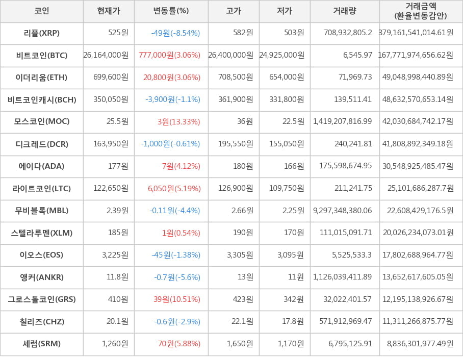 비트코인, 리플, 이더리움, 비트코인캐시, 모스코인, 디크레드, 에이다, 라이트코인, 무비블록, 스텔라루멘, 이오스, 앵커, 그로스톨코인, 칠리즈, 세럼