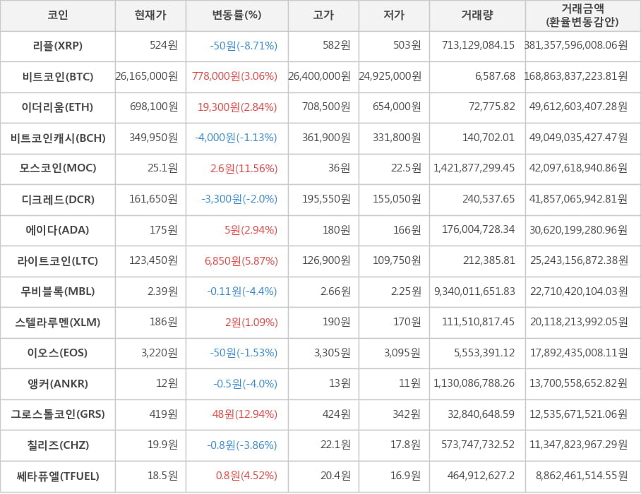 비트코인, 리플, 이더리움, 비트코인캐시, 모스코인, 디크레드, 에이다, 라이트코인, 무비블록, 스텔라루멘, 이오스, 앵커, 그로스톨코인, 칠리즈, 쎄타퓨엘