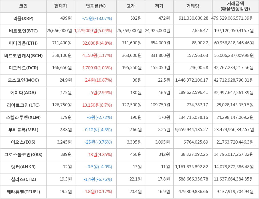 비트코인, 리플, 이더리움, 비트코인캐시, 디크레드, 모스코인, 에이다, 라이트코인, 스텔라루멘, 무비블록, 이오스, 그로스톨코인, 앵커, 칠리즈, 쎄타퓨엘