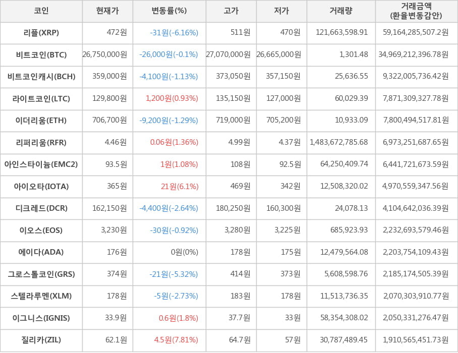 비트코인, 리플, 비트코인캐시, 라이트코인, 이더리움, 리퍼리움, 아인스타이늄, 아이오타, 디크레드, 이오스, 에이다, 그로스톨코인, 스텔라루멘, 이그니스, 질리카