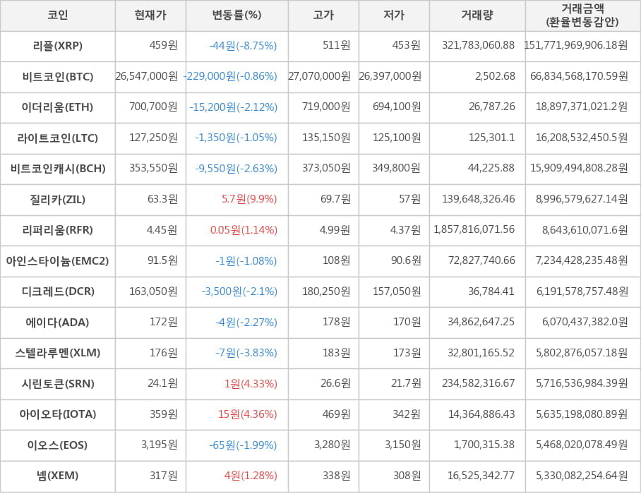 비트코인, 리플, 이더리움, 라이트코인, 비트코인캐시, 질리카, 리퍼리움, 아인스타이늄, 디크레드, 에이다, 스텔라루멘, 시린토큰, 아이오타, 이오스, 넴