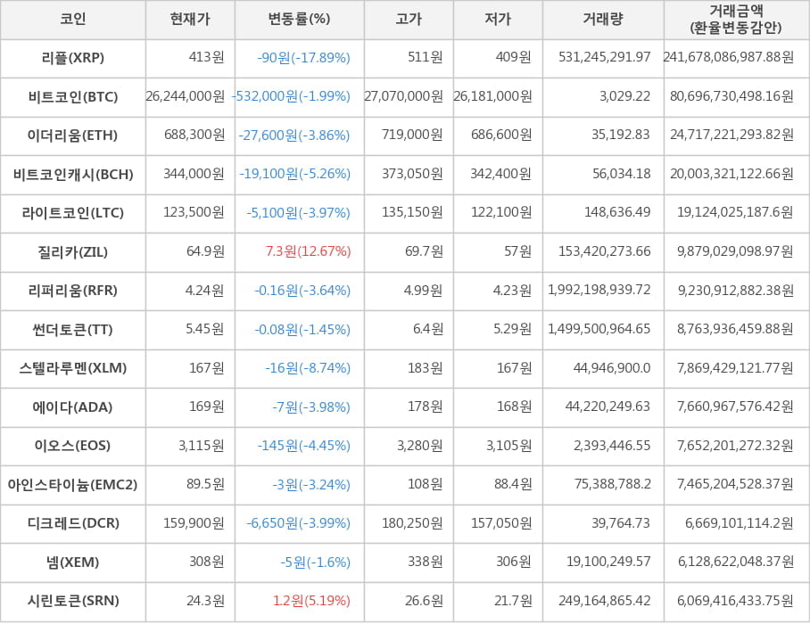 비트코인, 리플, 이더리움, 비트코인캐시, 라이트코인, 질리카, 리퍼리움, 썬더토큰, 스텔라루멘, 에이다, 이오스, 아인스타이늄, 디크레드, 넴, 시린토큰