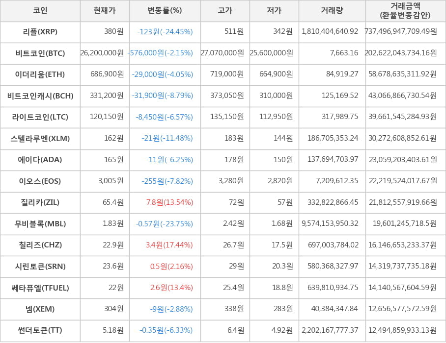 비트코인, 리플, 이더리움, 비트코인캐시, 라이트코인, 스텔라루멘, 에이다, 이오스, 질리카, 무비블록, 칠리즈, 시린토큰, 쎄타퓨엘, 넴, 썬더토큰