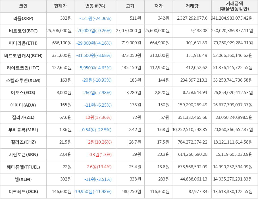 비트코인, 리플, 이더리움, 비트코인캐시, 라이트코인, 스텔라루멘, 이오스, 에이다, 질리카, 무비블록, 칠리즈, 시린토큰, 쎄타퓨엘, 넴, 디크레드