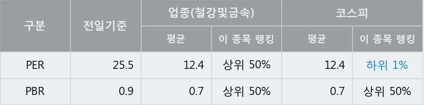 '삼아알미늄' 52주 신고가 경신, 단기·중기 이평선 정배열로 상승세