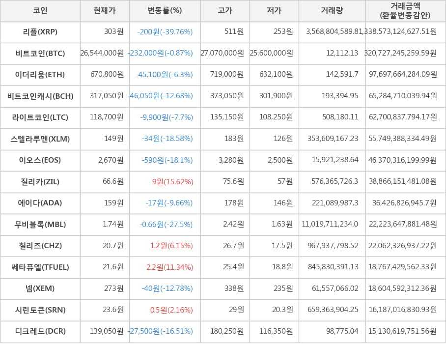 비트코인, 리플, 이더리움, 비트코인캐시, 라이트코인, 스텔라루멘, 이오스, 질리카, 에이다, 무비블록, 칠리즈, 쎄타퓨엘, 넴, 시린토큰, 디크레드