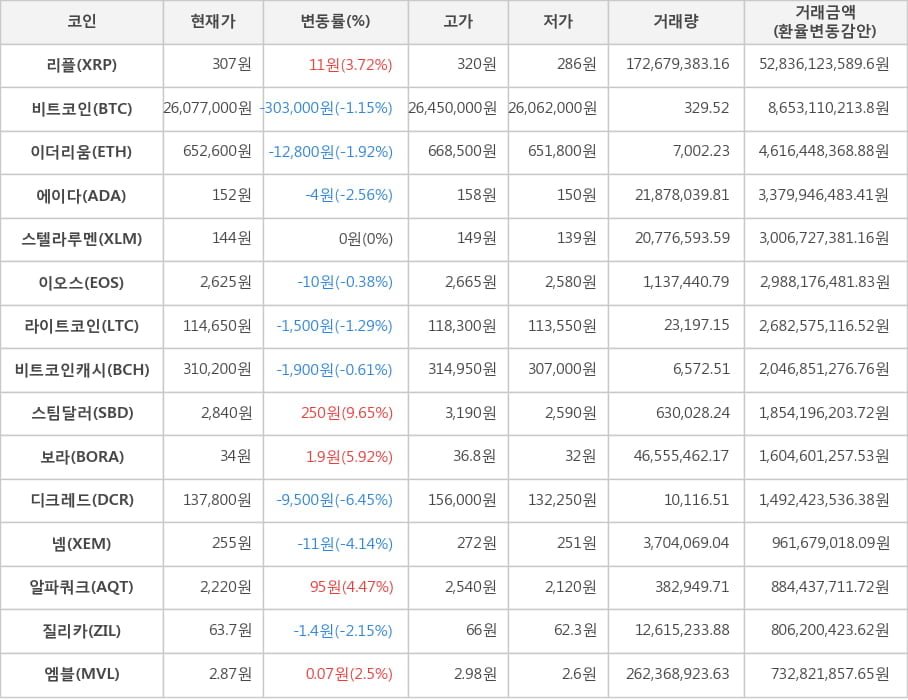 비트코인, 리플, 이더리움, 에이다, 스텔라루멘, 이오스, 라이트코인, 비트코인캐시, 스팀달러, 보라, 디크레드, 넴, 알파쿼크, 질리카, 엠블