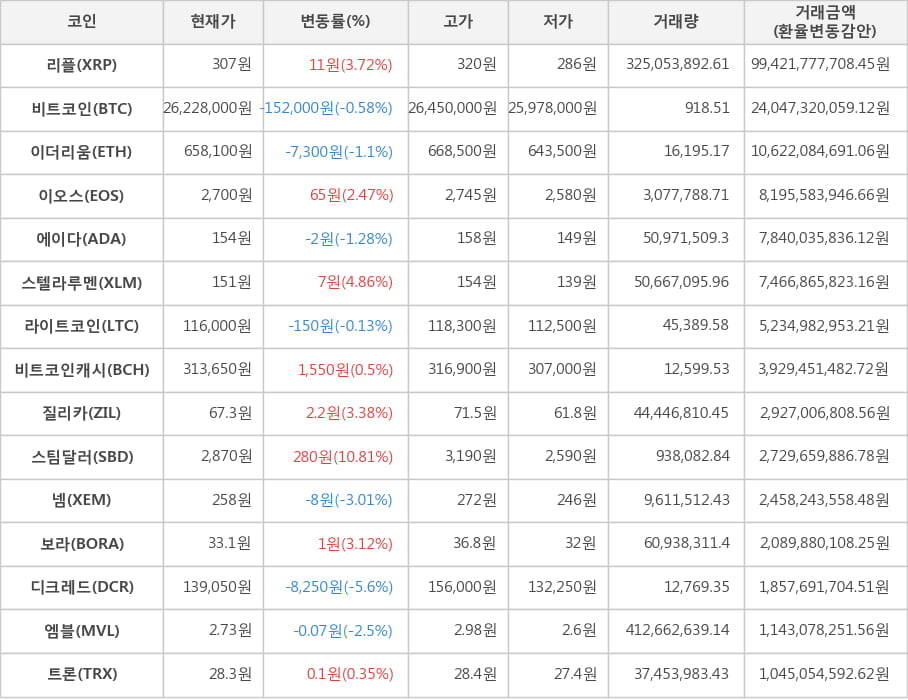 비트코인, 리플, 이더리움, 이오스, 에이다, 스텔라루멘, 라이트코인, 비트코인캐시, 질리카, 스팀달러, 넴, 보라, 디크레드, 엠블, 트론