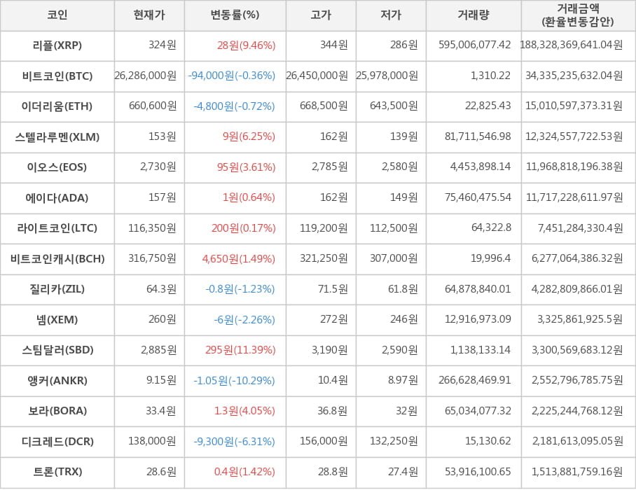 비트코인, 리플, 이더리움, 스텔라루멘, 이오스, 에이다, 라이트코인, 비트코인캐시, 질리카, 넴, 스팀달러, 앵커, 보라, 디크레드, 트론