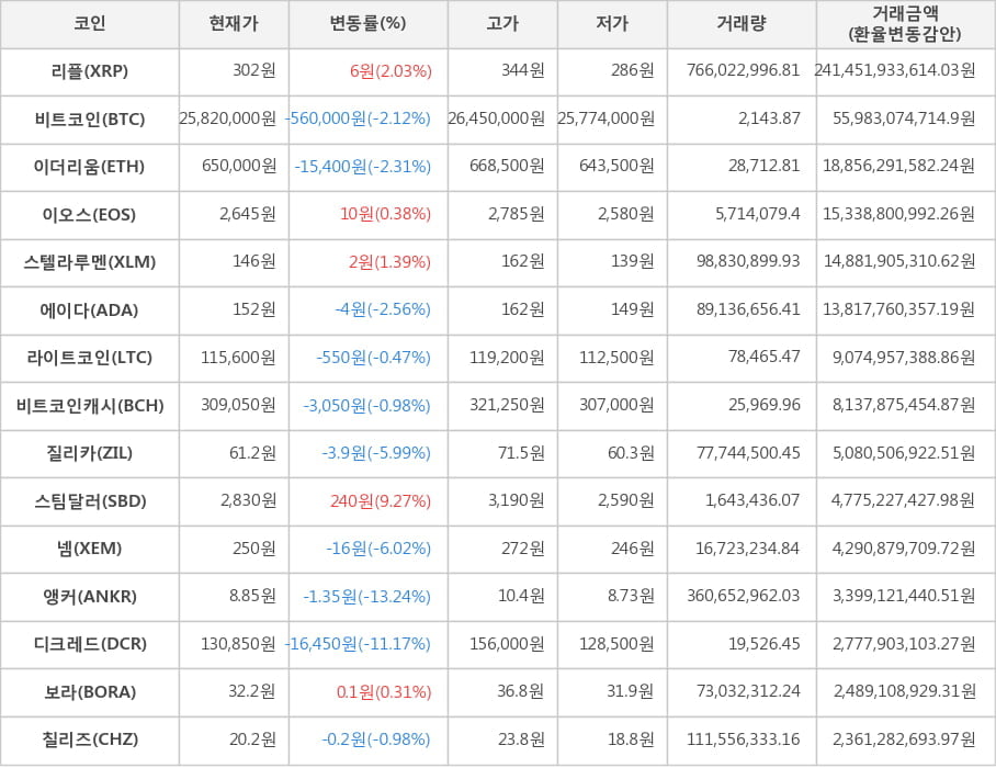 비트코인, 리플, 이더리움, 이오스, 스텔라루멘, 에이다, 라이트코인, 비트코인캐시, 질리카, 스팀달러, 넴, 앵커, 디크레드, 보라, 칠리즈