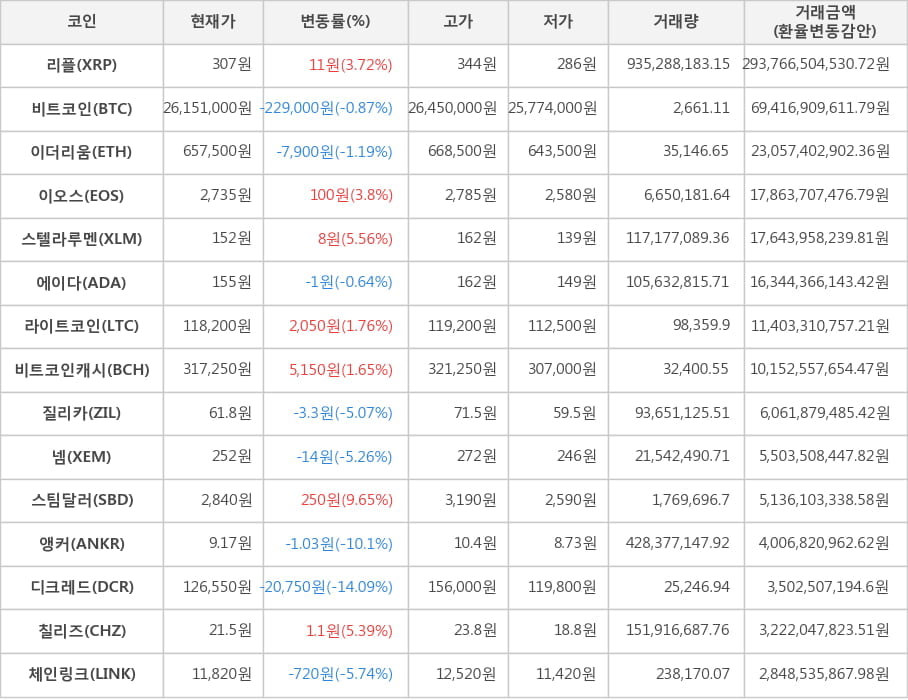 비트코인, 리플, 이더리움, 이오스, 스텔라루멘, 에이다, 라이트코인, 비트코인캐시, 질리카, 넴, 스팀달러, 앵커, 디크레드, 칠리즈, 체인링크