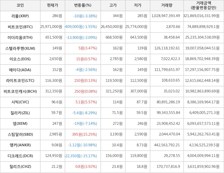 비트코인, 리플, 이더리움, 스텔라루멘, 이오스, 에이다, 라이트코인, 비트코인캐시, 시빅, 질리카, 넴, 스팀달러, 앵커, 디크레드, 칠리즈