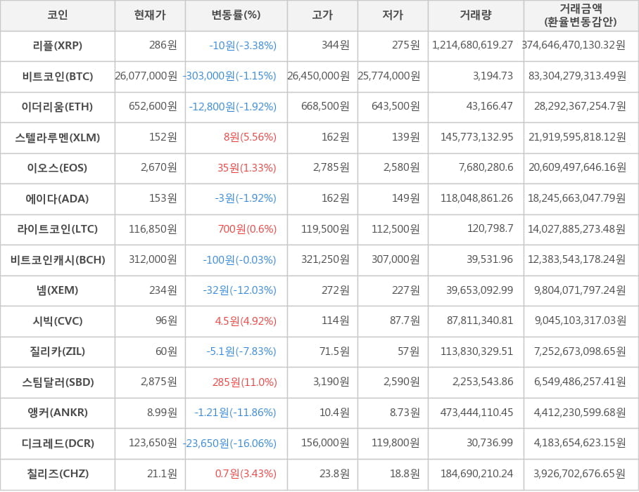 비트코인, 리플, 이더리움, 스텔라루멘, 이오스, 에이다, 라이트코인, 비트코인캐시, 넴, 시빅, 질리카, 스팀달러, 앵커, 디크레드, 칠리즈